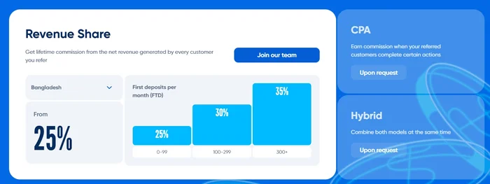 Income in the 1xBet BD affiliate programme